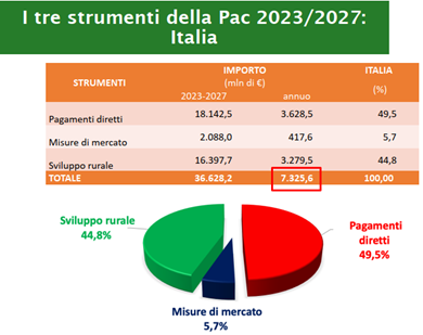 PAC 2023-2027 – aggiornamento del 02/11/2022