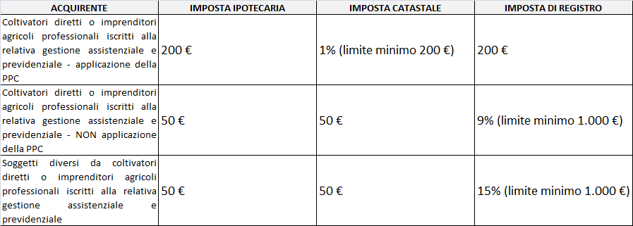 SCHEMA_CAMBIAMENTI_CESSIONI_TERRENI_AGRICOLI