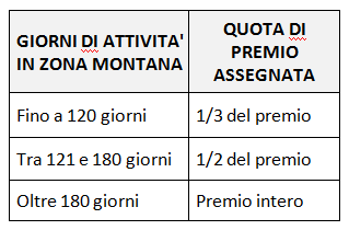 tabella-riproporzionamento-giorni-montagna