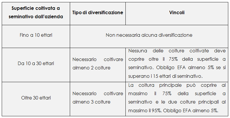 tabella_diversificazione_colturale